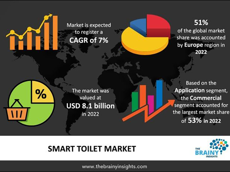 Why Should You Invest in a Smart Toilet?